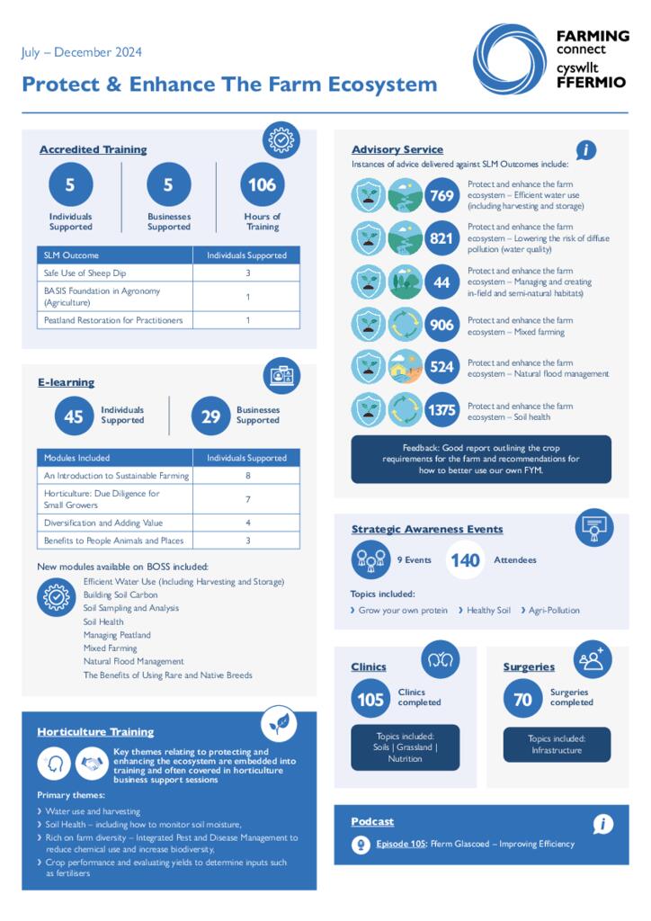 Protect & Enhance The Farm Ecosystem - July–December 2024
