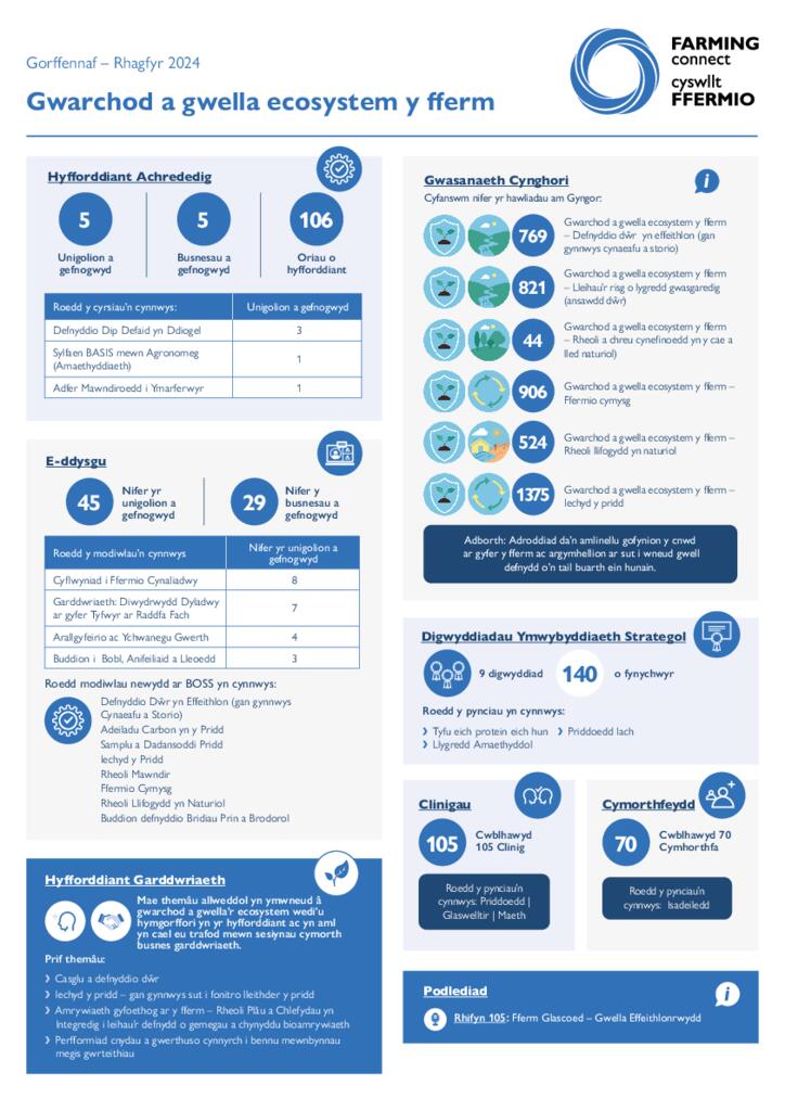Gwarchod a gwella ecosystem y fferm - Gorffennaf–Rhagfyr 2024
