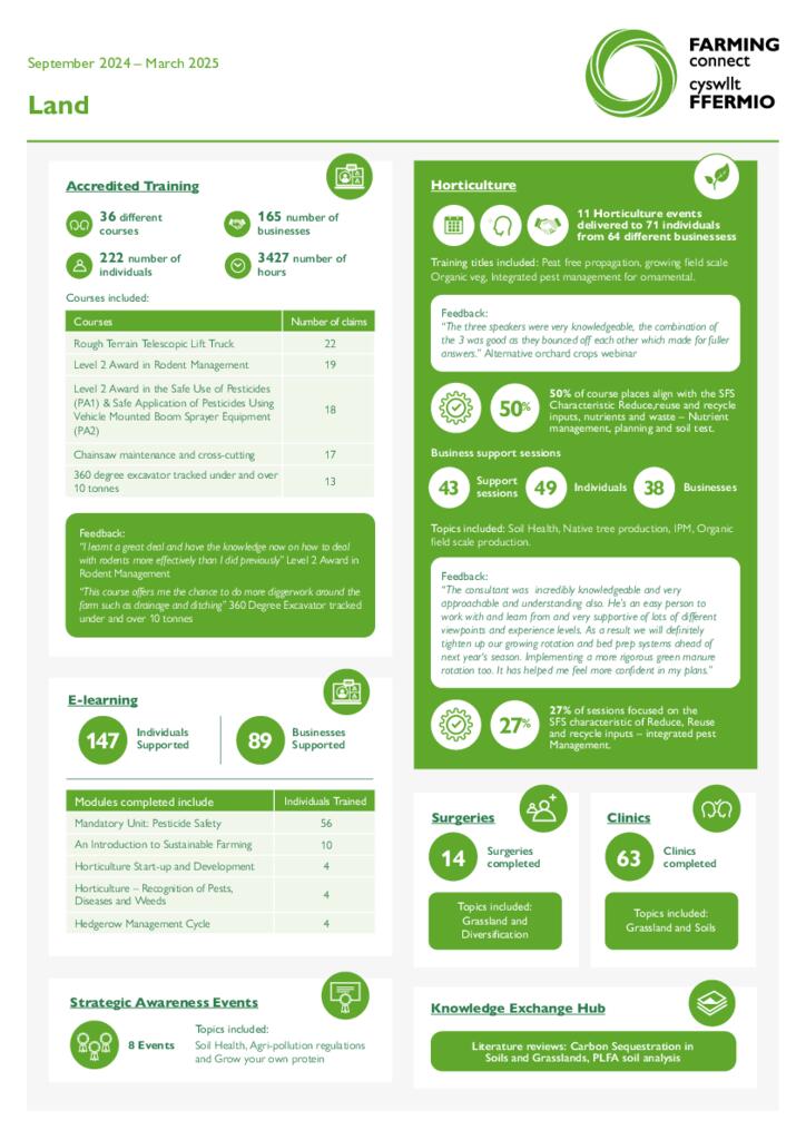 Land September 2024 – March 2025