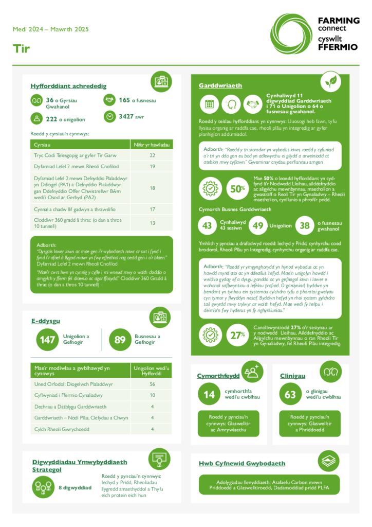 Tir Medi 2024 – Mawrth 2025