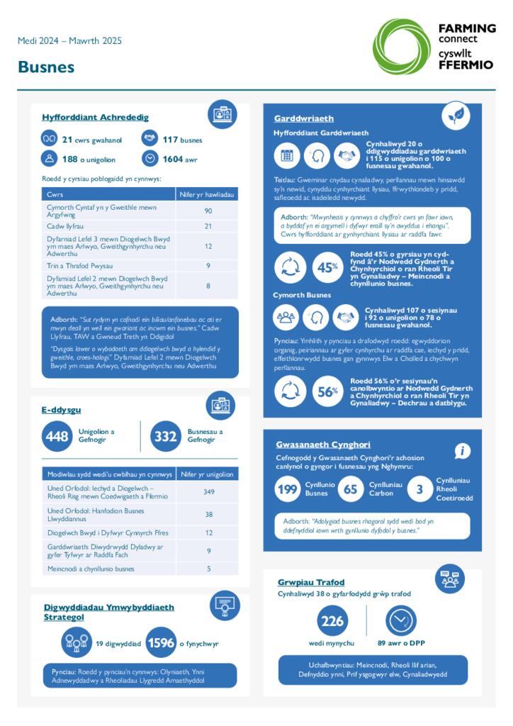 Busnes Medi 2024 – Mawrth 2025