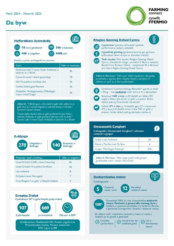 Da byw Medi 2024 – Mawrth 2025