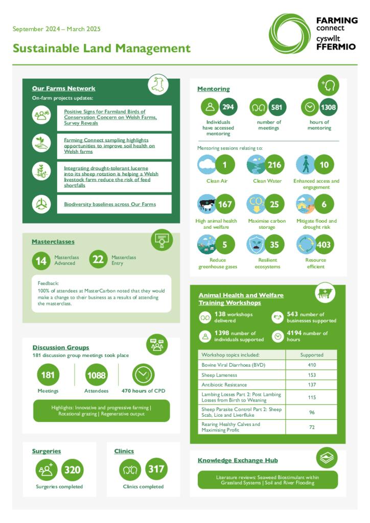 Sustainable Land Management September 2024 – March 2025