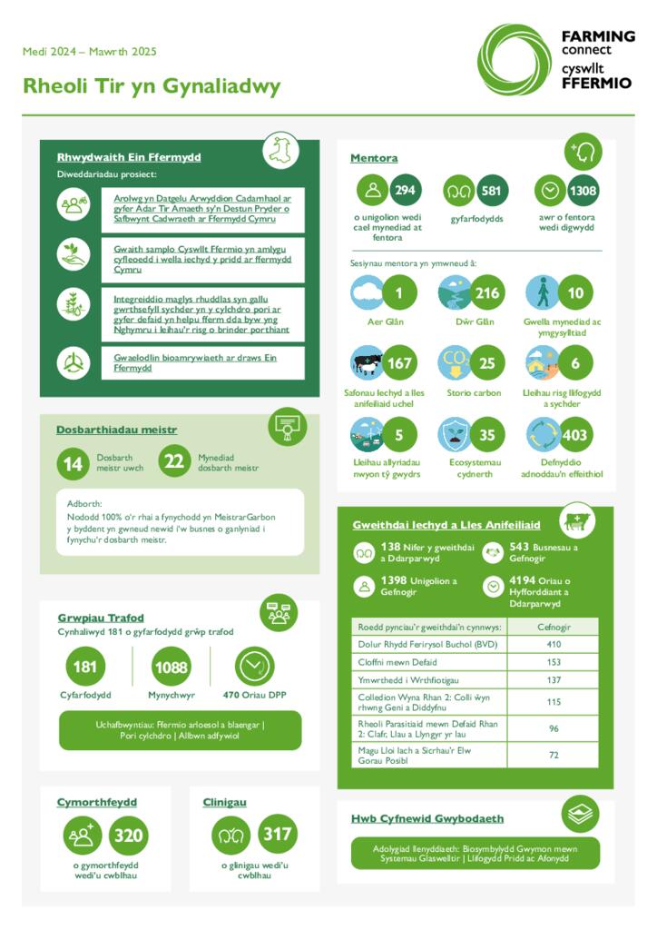 Rheoli Tir yn Gynaliadwy Medi 2024 – Mawrth 2025