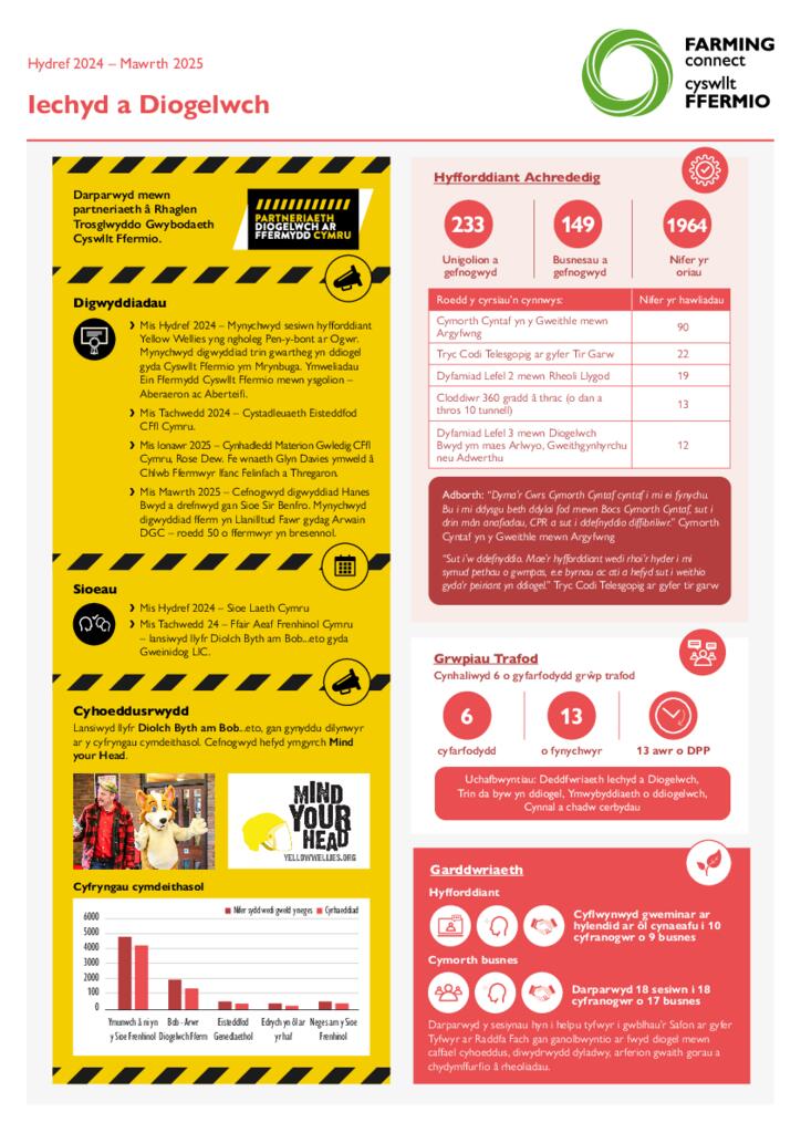 Iechyd a Diogelwch Hydref 2024 – Mawrth 2025