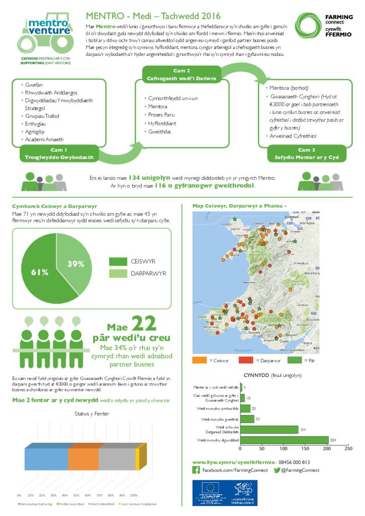 Mentro: Medi – Tachwedd 2016
