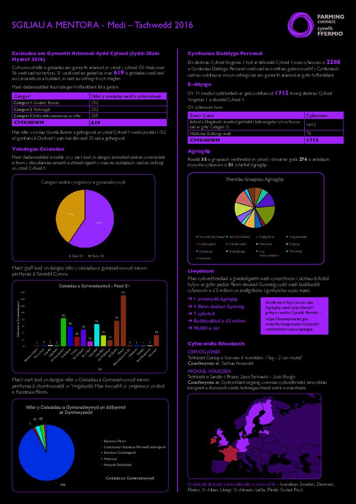 Sgiliau a Mentora: Medi – Tachwedd 2016