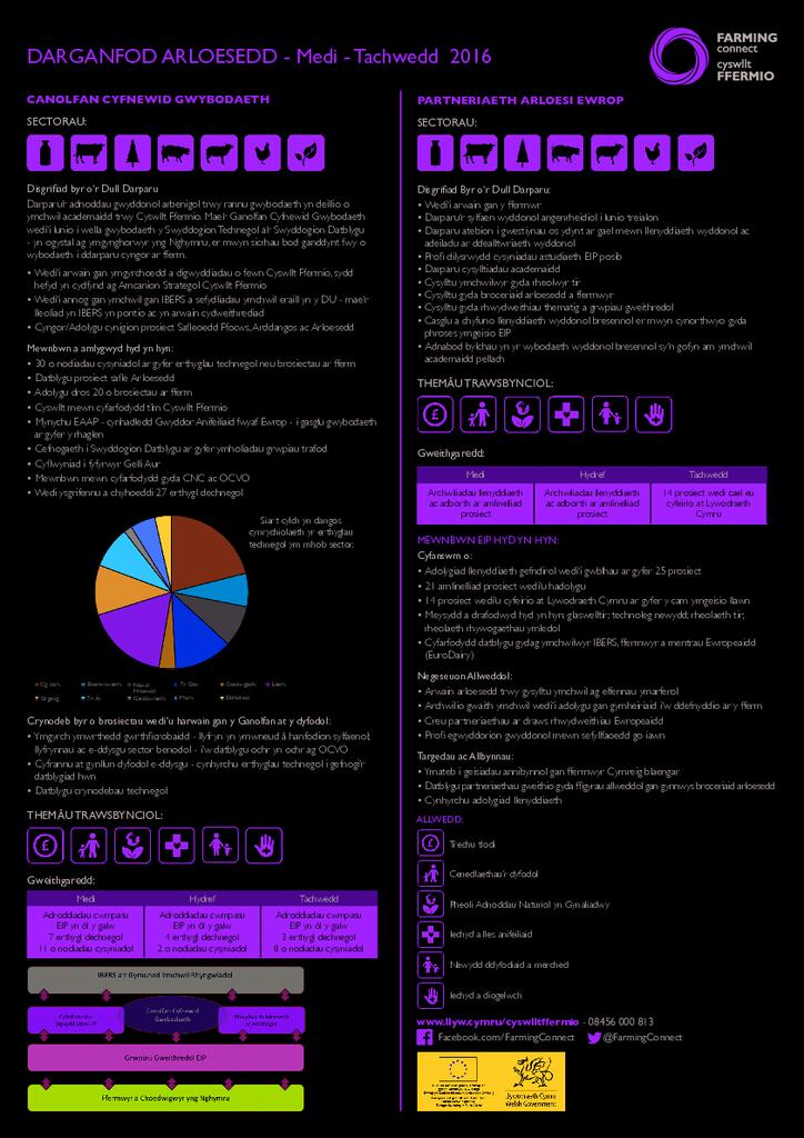 Darganfod Arloesedd: Medi – Tachwedd 2016