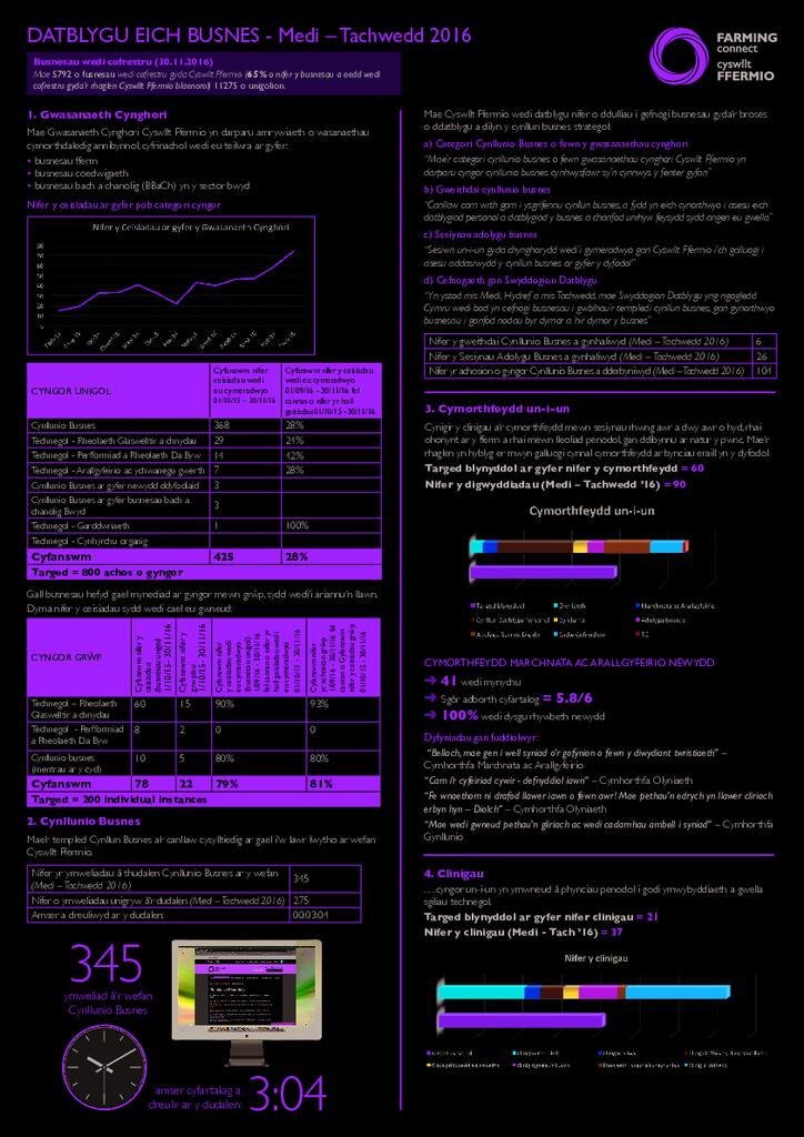 Datblygu eich Busnes: Medi – Tachwedd 2016