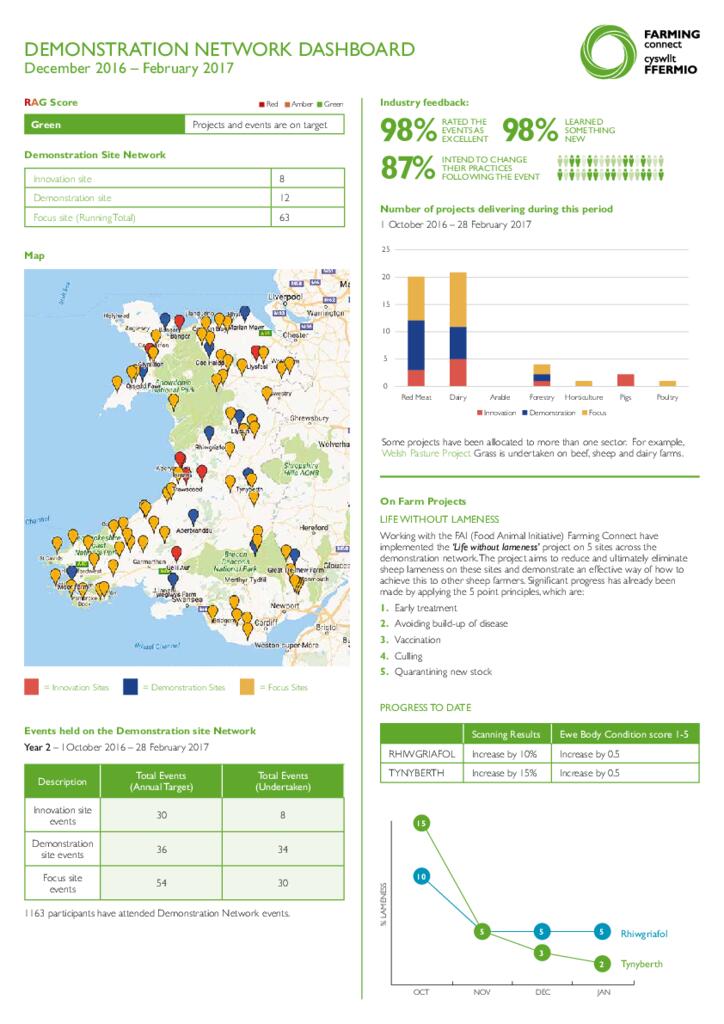 Demonstration Network: December 2016 – February 2017