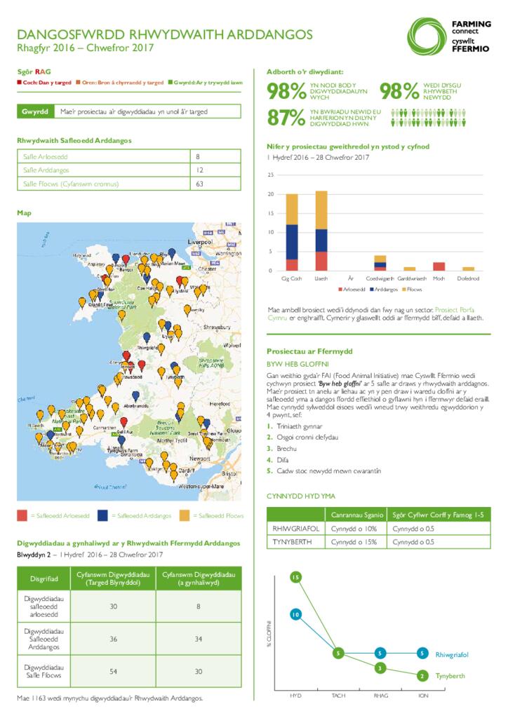 Rhwydwaith Arddangos: Rhagfyr 2016 – Chwefror 2017