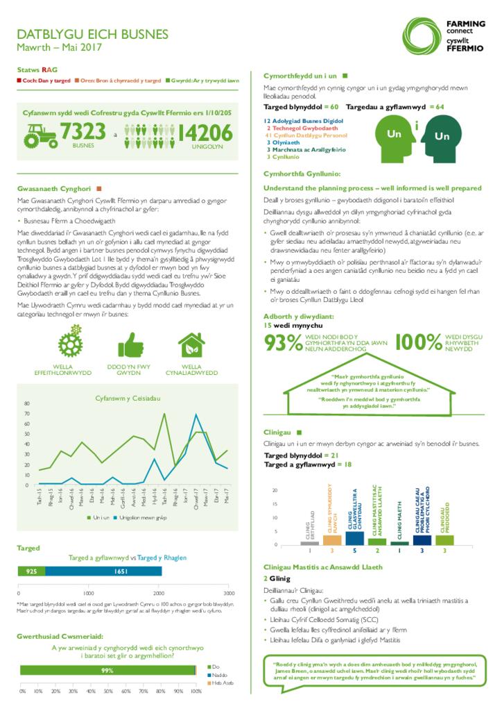 Datblygu eich busnes: Mawrth – Mai 2017