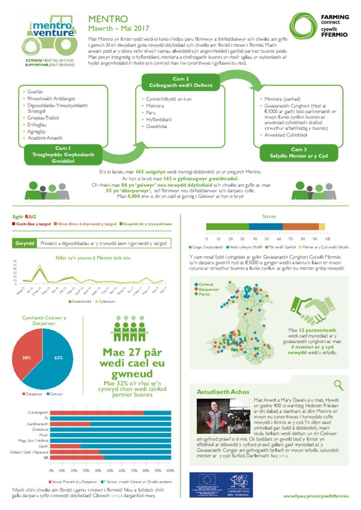 Mentro: Mawrth – Mai 2017