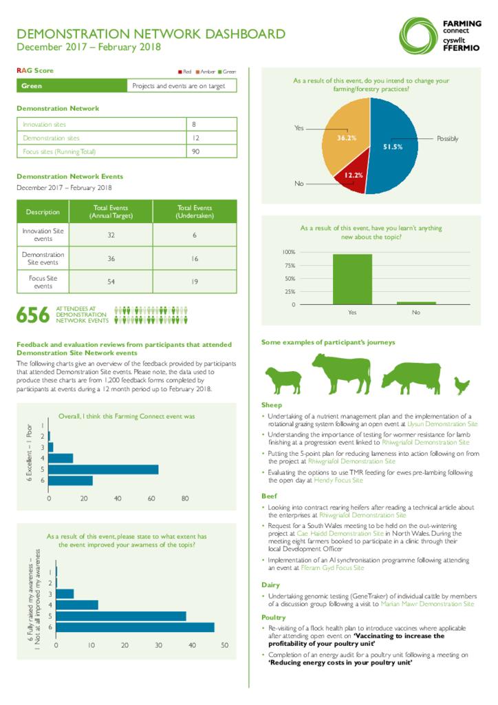 Demonstration Network: December 2017 - February 2018