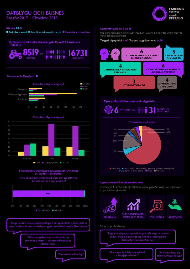Datblygu eich Busnes: Rhagfyr 2017 - Chwefror 2018
