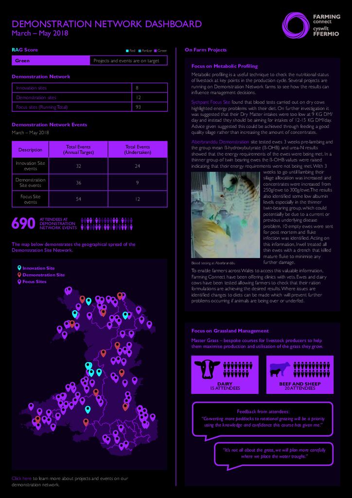 Demonstration Network: March 2018 - May 2018