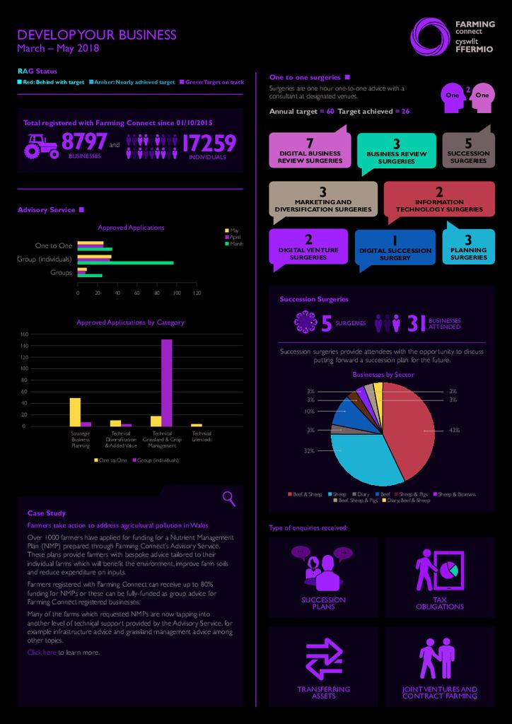 Develop your Business: March 2018 - May 2018