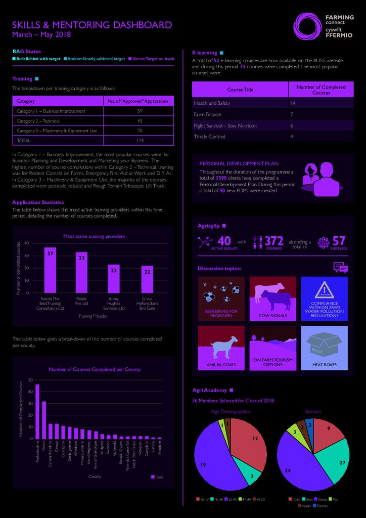 Skills & Mentoring: March 2018 - May 2018
