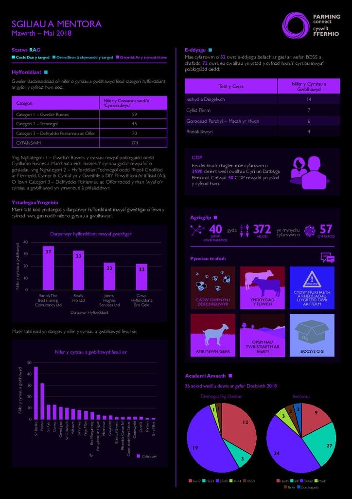 Sgiliau a Mentora: Mawrth 2018 - Mai 2018