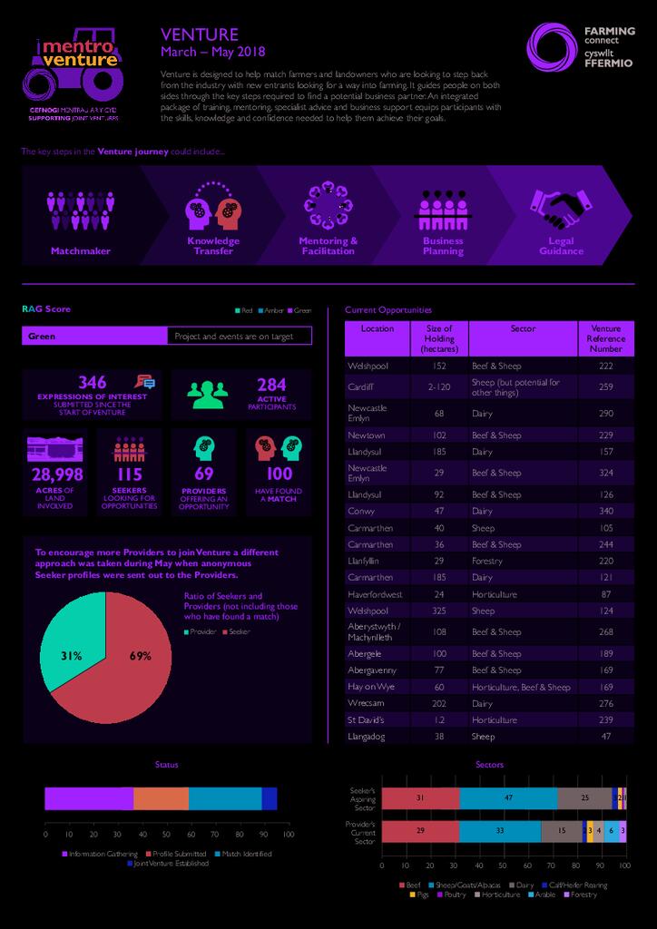 Venture: March 2018 - May 2018
