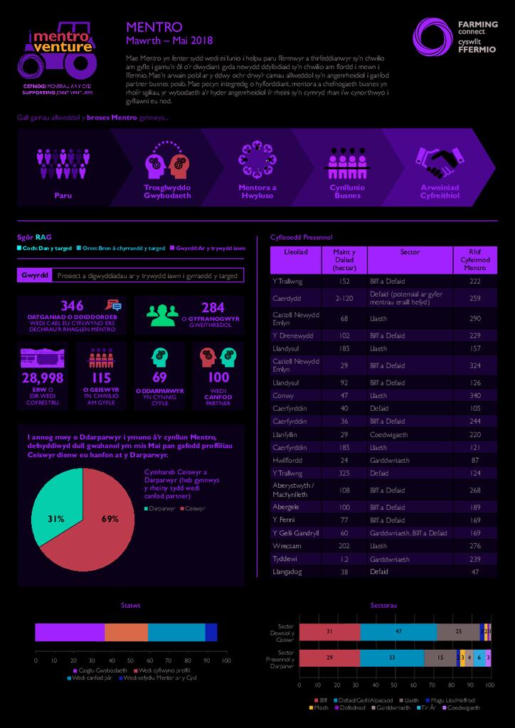 Mentro: Mawrth 2018 - Mai 2018