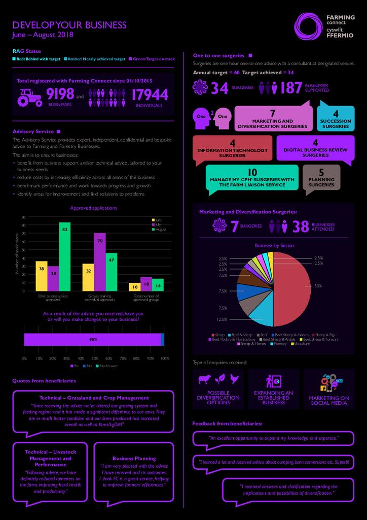 Develop your Business: June 2018 - August 2018