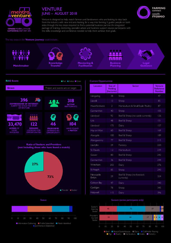 Venture: June 2018 - August 2018