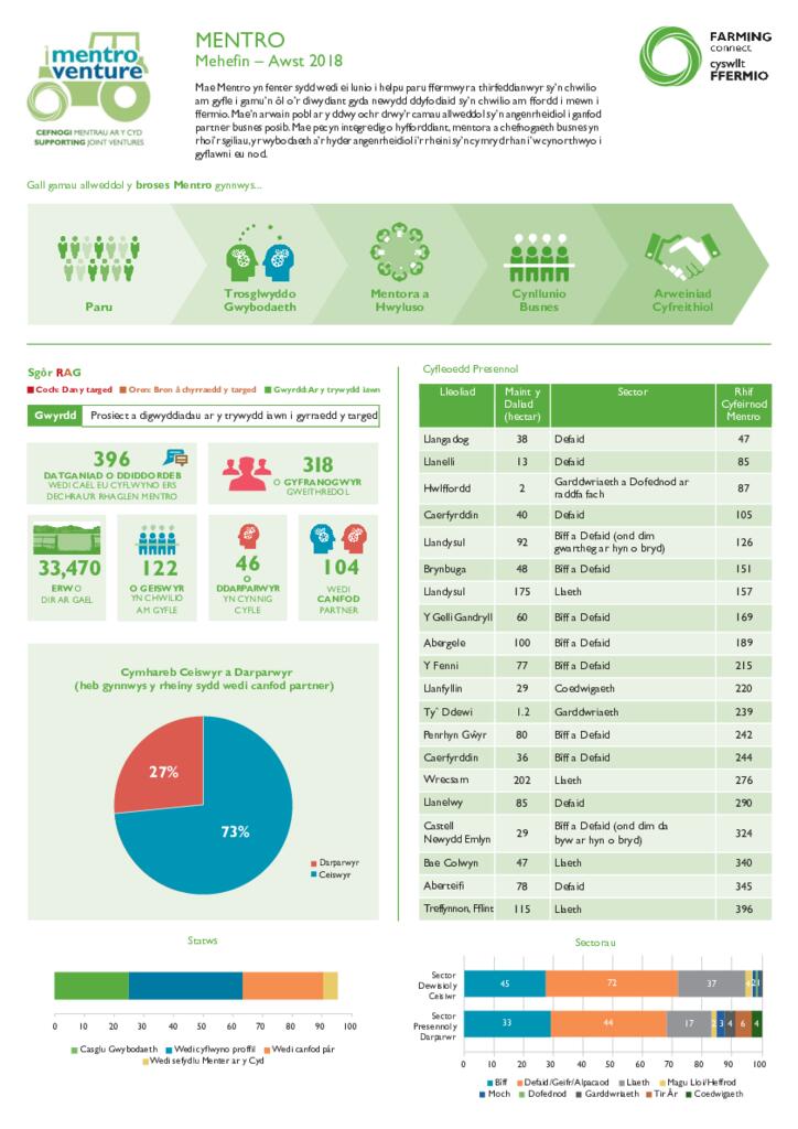 Mentro: Mehefin 2018 - Awst 2018