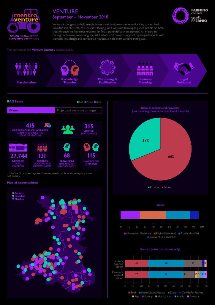 Venture: September 2018 - November 2018