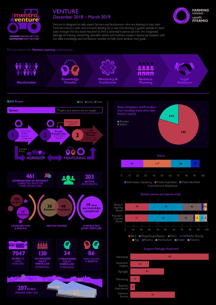 Venture: December 2018 - March 2019