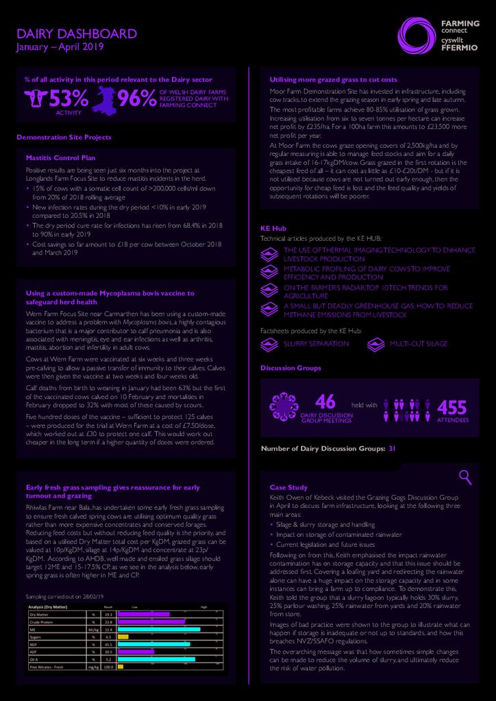 Dairy: January 2019 - April 2019