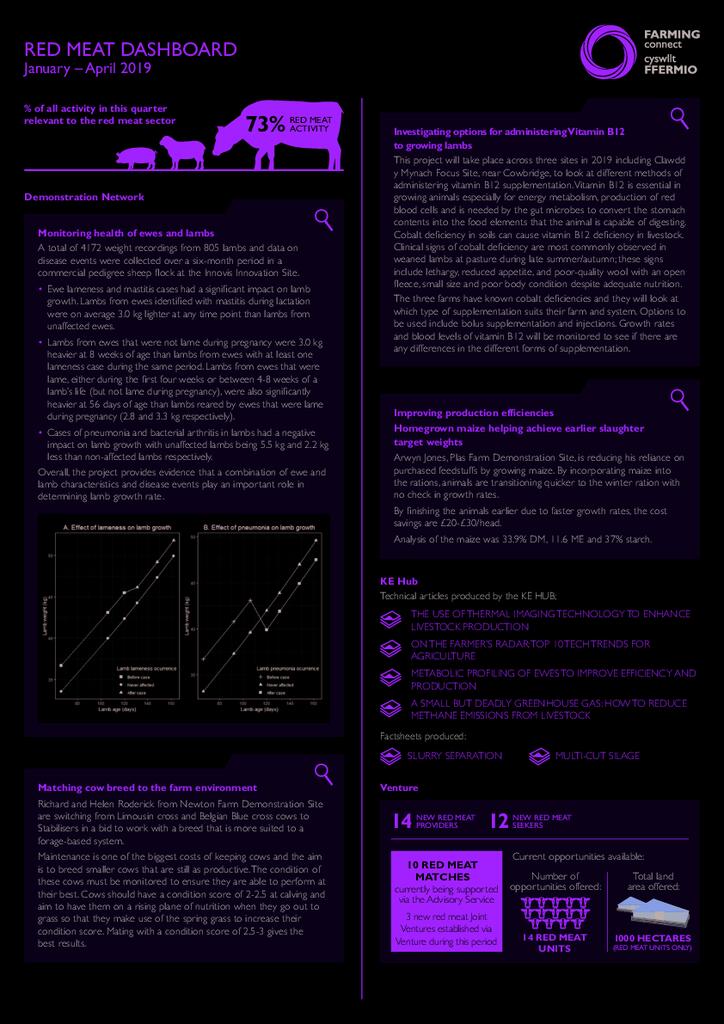 Red Meat: January 2019 - April 2019