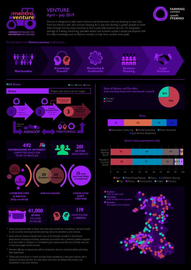 Venture: April 2019 - July 2019