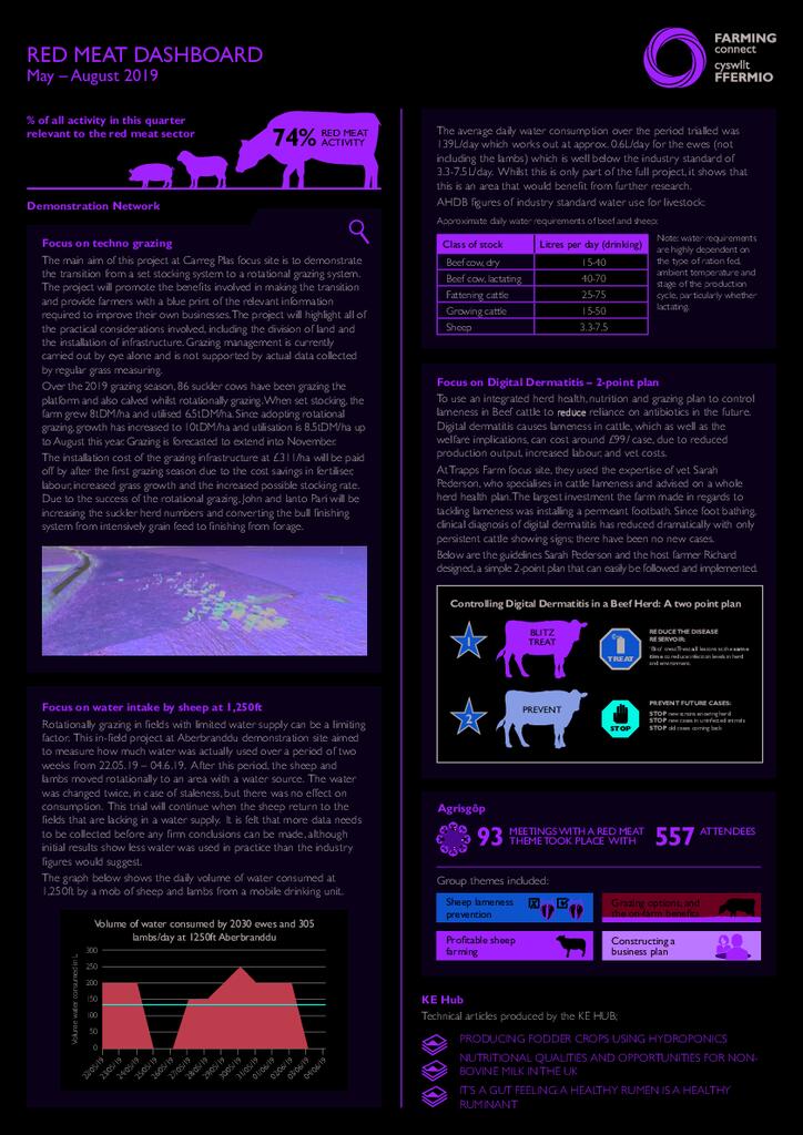 Red Meat: May 2019 - August 2019