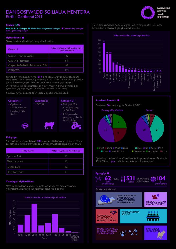 Sgiliau a Mentora: Ebrill 2019 - Gorffennaf 2019