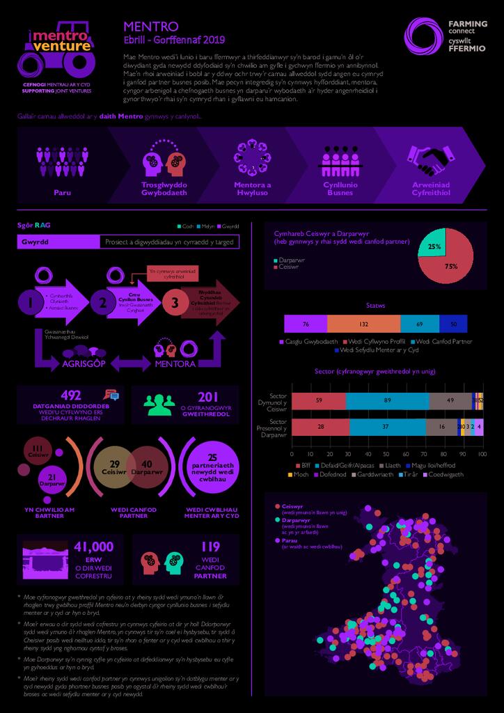 Mentro: Ebrill 2019 - Gorffennaf 2019