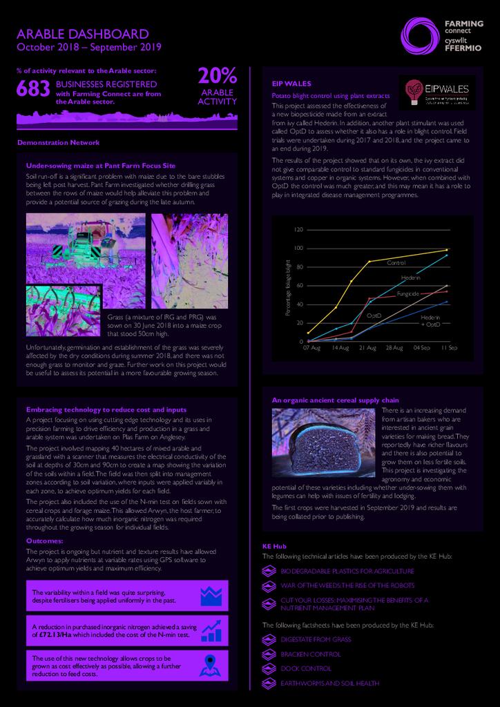 Arable: October 2018 – September 2019