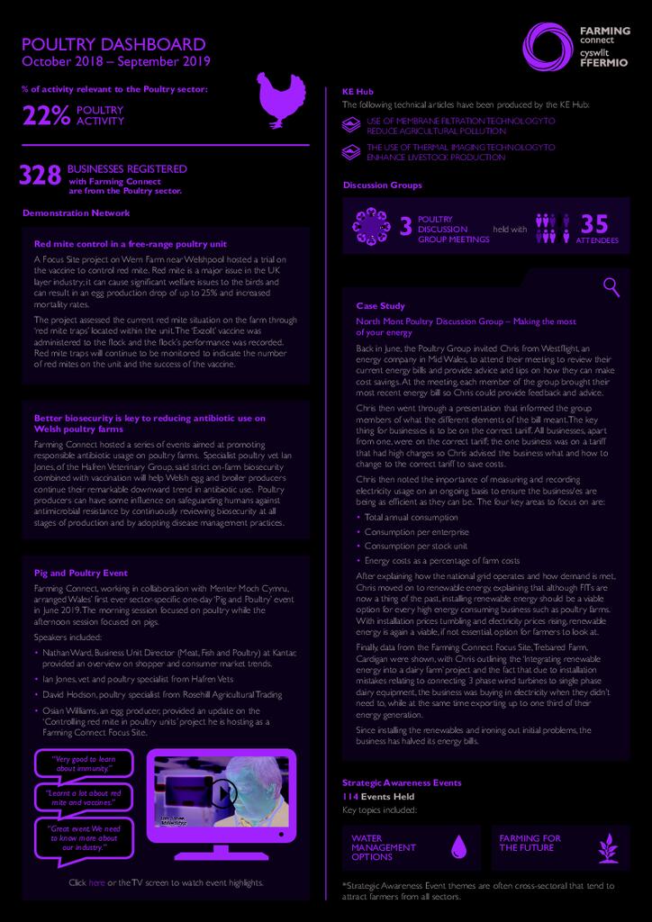 Poultry: October 2018 – September 2019