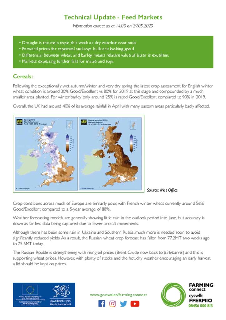 Technical Update - Feed Markets