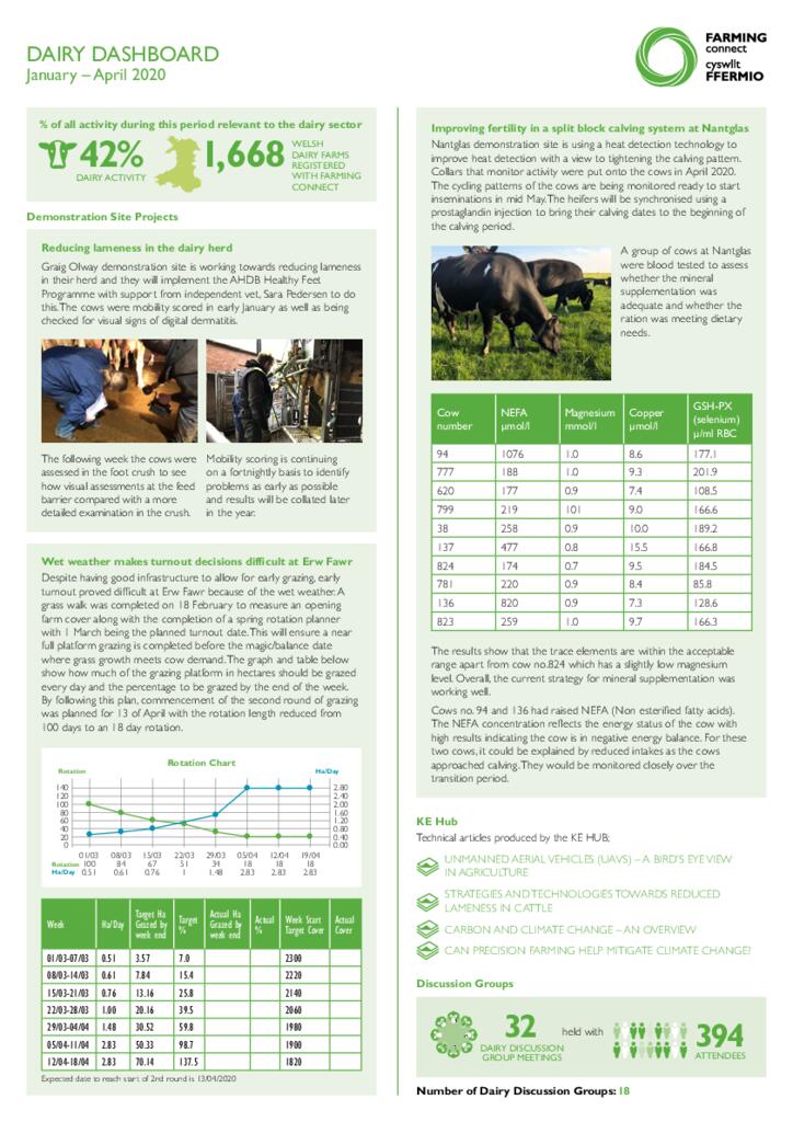 DAIRY DASHBOARD  January – April 2020