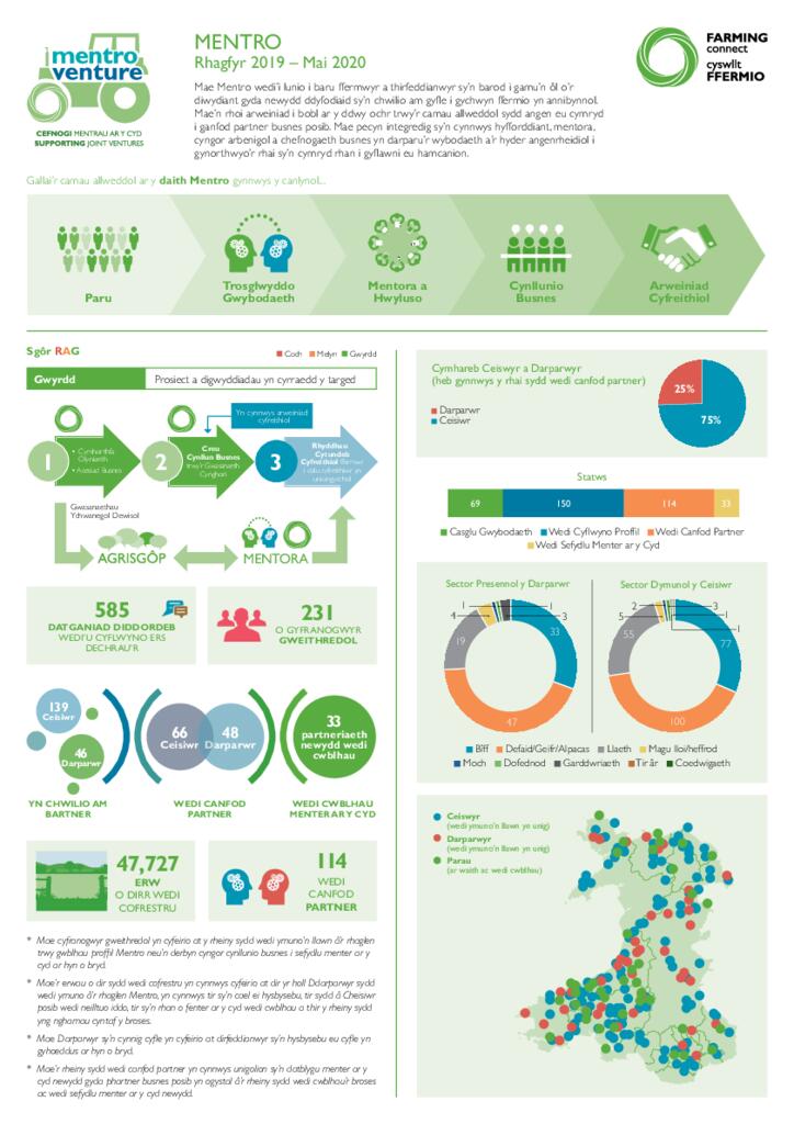 MENTRO - Rhagfyr 2019 – Mai 2020