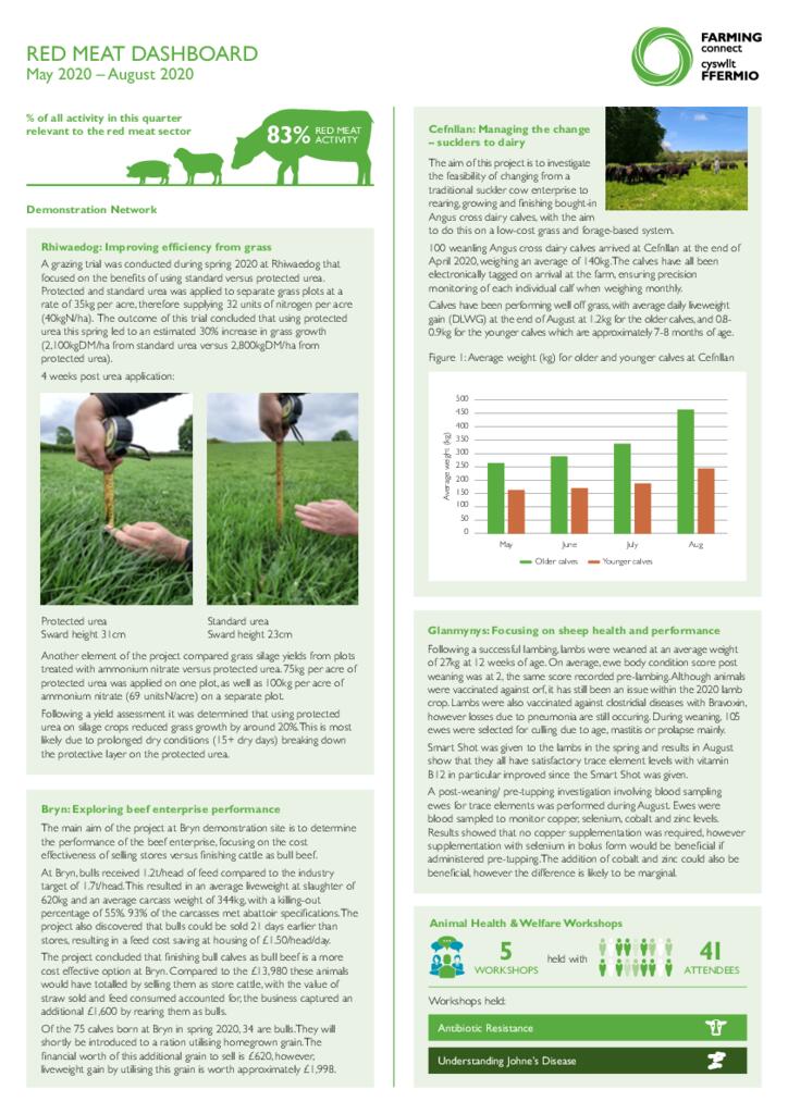 RED MEAT DASHBOARD: May-August 2020