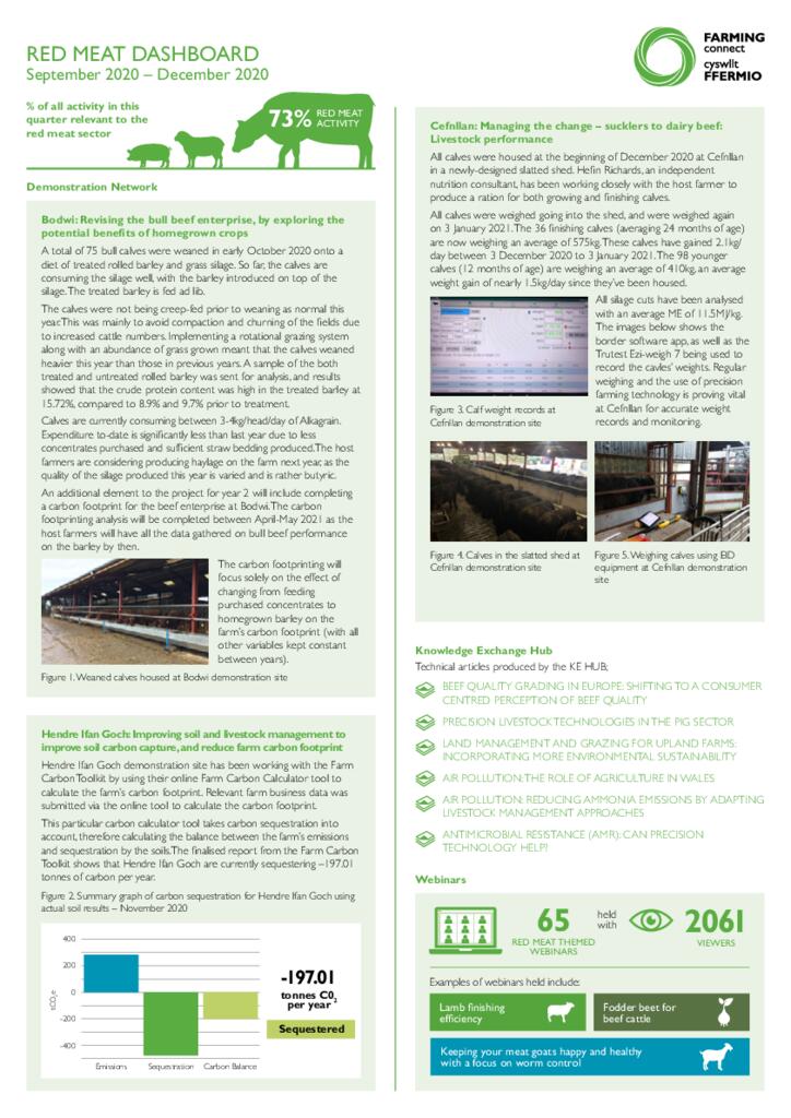 RED MEAT DASHBOARD September 2020 – December 2020