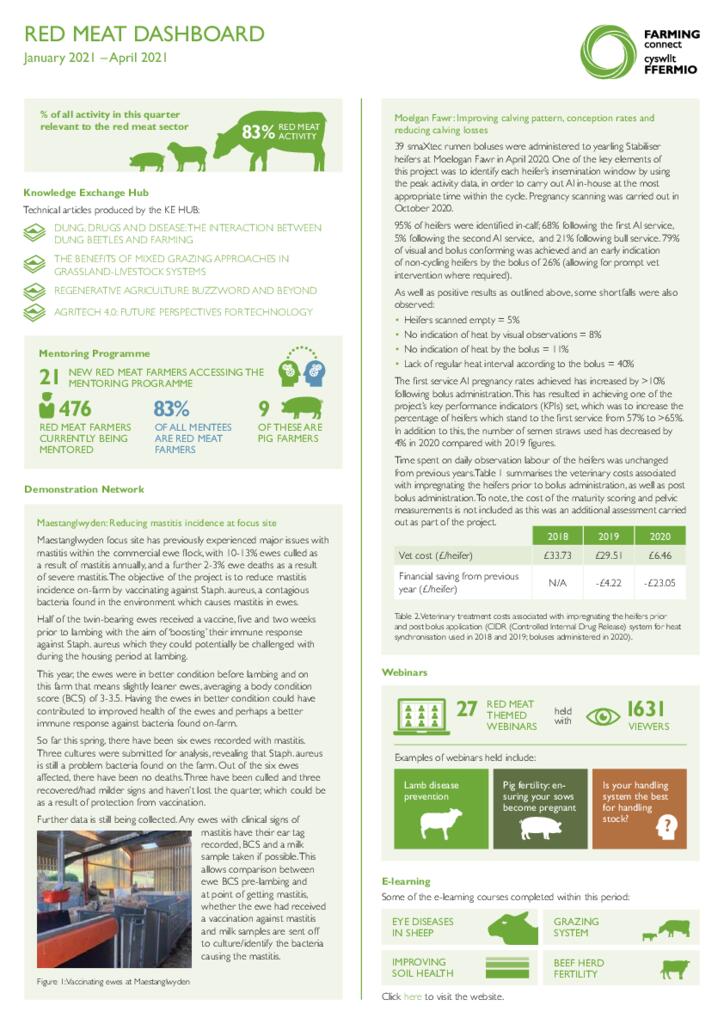 Red Meat: January 2021 - April 2021