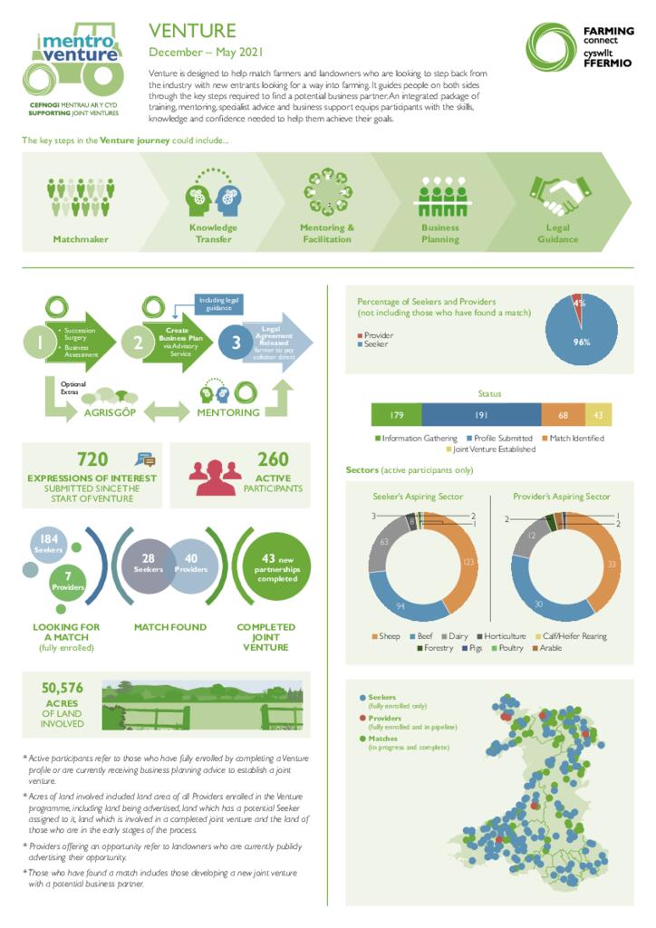 Venture: December 2020 – May 2021