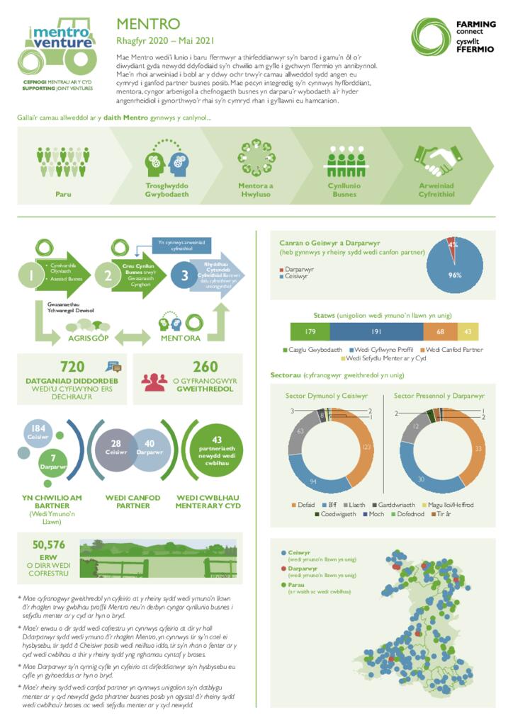 Mentro: Rhagfyr 2020 – Mai 2021
