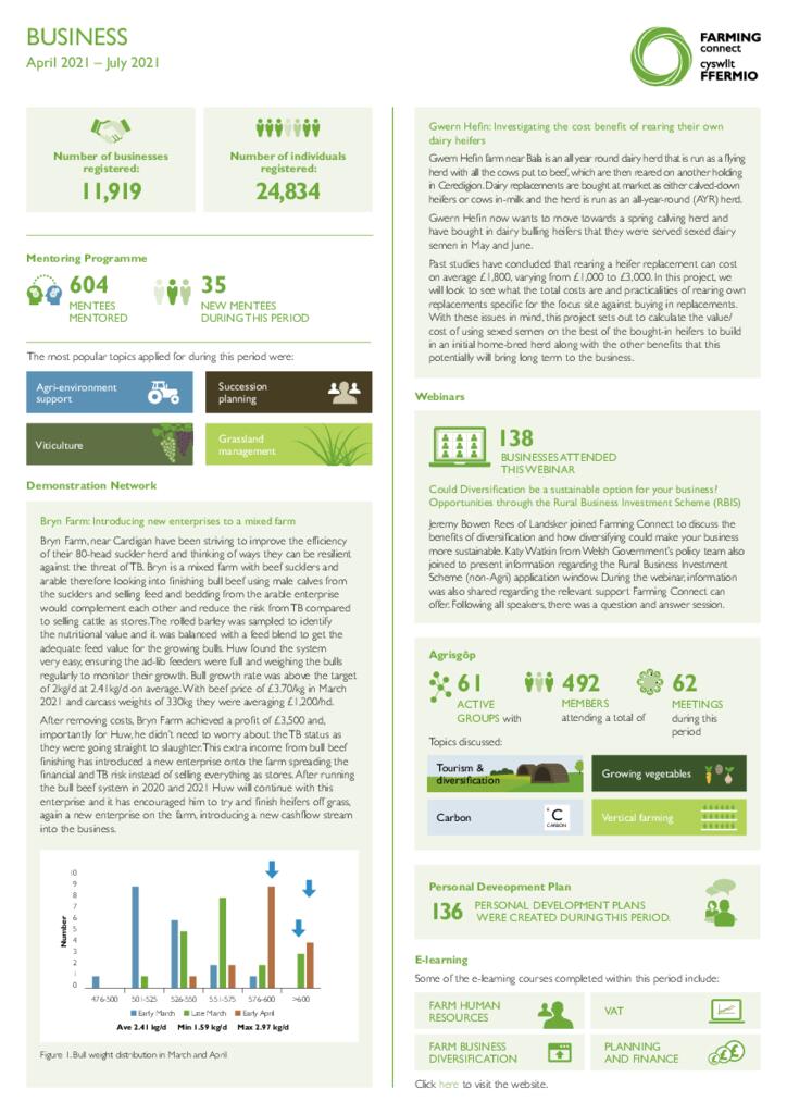 Business: April 2021 - July 2021