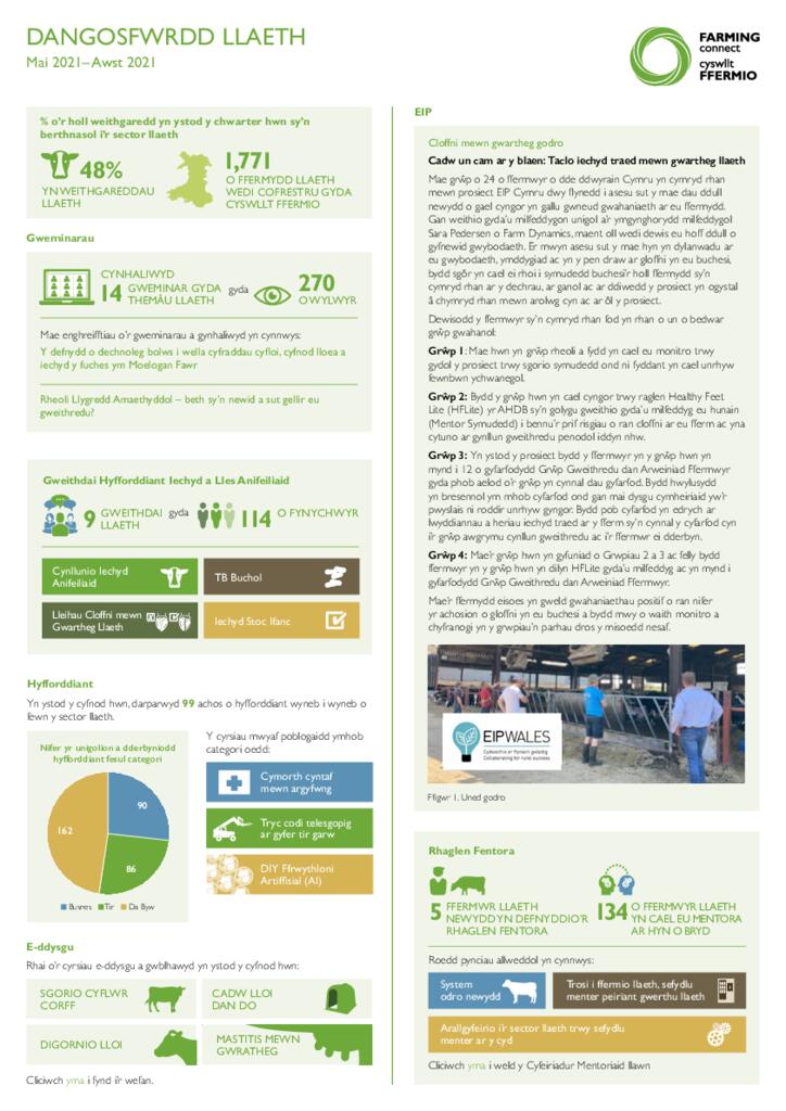 Llaeth: Mai 2021 - Awst 2021