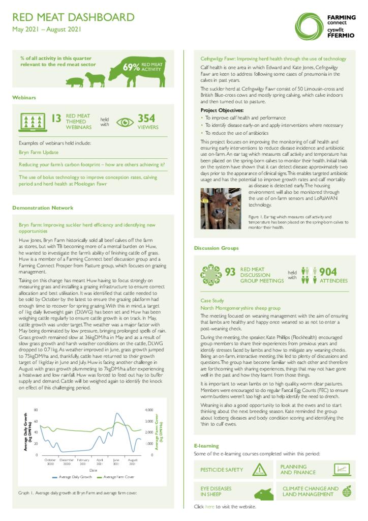 Red Meat: May 2021 - August 2021