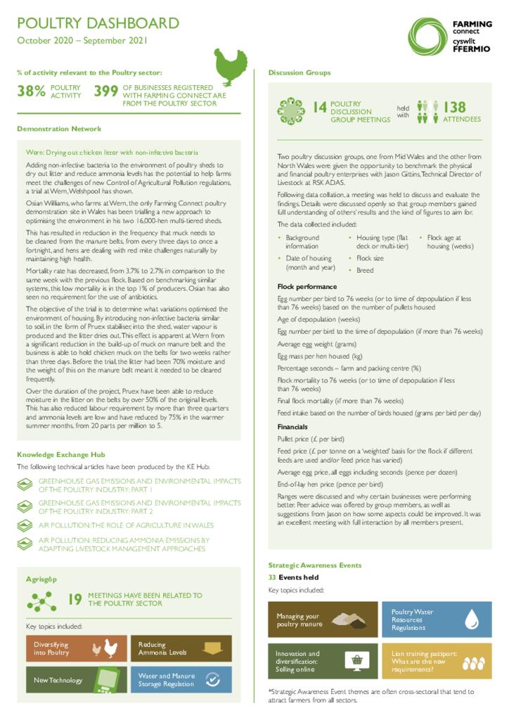 Dashboard - Poultry Oct 2021